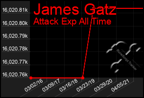 Total Graph of James Gatz
