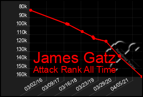 Total Graph of James Gatz