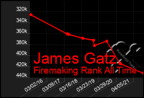 Total Graph of James Gatz