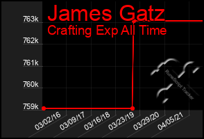 Total Graph of James Gatz