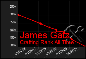 Total Graph of James Gatz