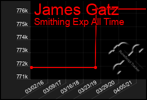 Total Graph of James Gatz