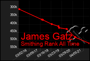 Total Graph of James Gatz