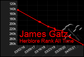 Total Graph of James Gatz