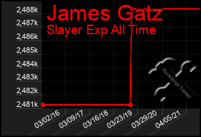 Total Graph of James Gatz