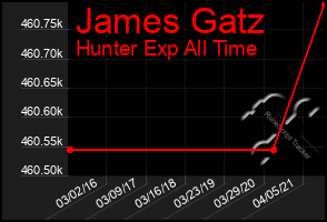 Total Graph of James Gatz