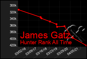 Total Graph of James Gatz