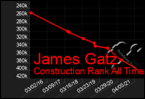Total Graph of James Gatz