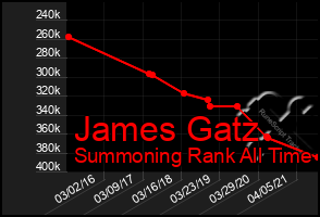 Total Graph of James Gatz