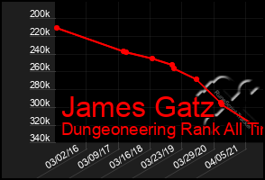 Total Graph of James Gatz