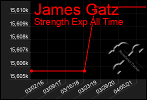 Total Graph of James Gatz