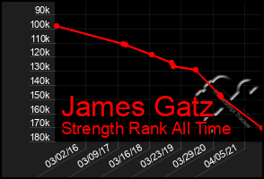 Total Graph of James Gatz