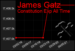 Total Graph of James Gatz