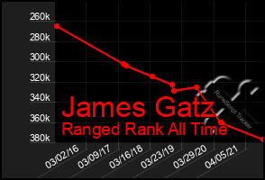 Total Graph of James Gatz