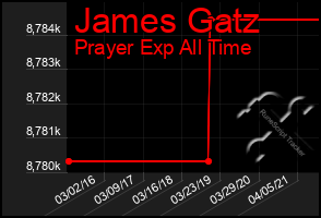 Total Graph of James Gatz