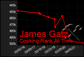 Total Graph of James Gatz
