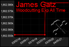 Total Graph of James Gatz