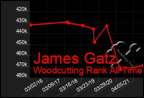 Total Graph of James Gatz