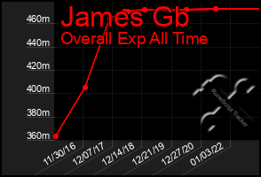 Total Graph of James Gb