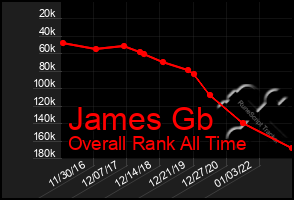 Total Graph of James Gb