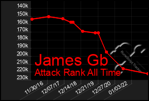 Total Graph of James Gb