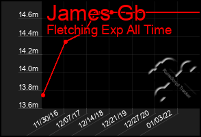 Total Graph of James Gb