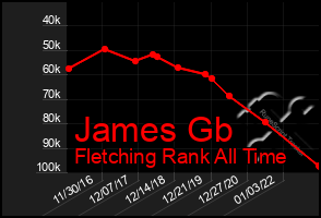 Total Graph of James Gb