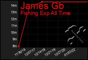 Total Graph of James Gb