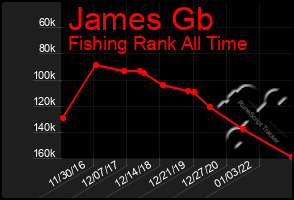 Total Graph of James Gb