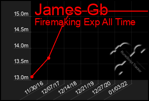 Total Graph of James Gb