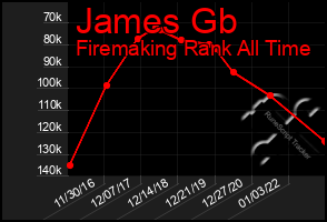 Total Graph of James Gb