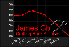 Total Graph of James Gb