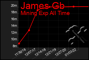 Total Graph of James Gb