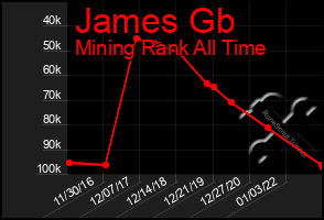 Total Graph of James Gb