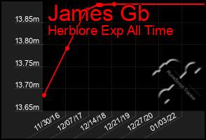 Total Graph of James Gb