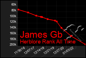 Total Graph of James Gb