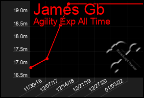 Total Graph of James Gb