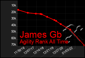 Total Graph of James Gb