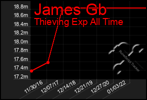 Total Graph of James Gb