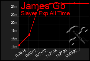 Total Graph of James Gb