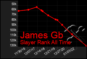 Total Graph of James Gb