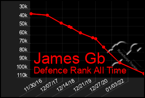 Total Graph of James Gb