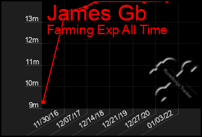 Total Graph of James Gb