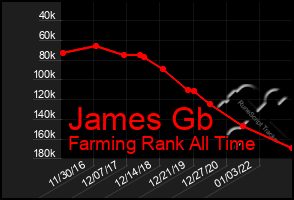 Total Graph of James Gb