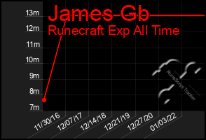 Total Graph of James Gb