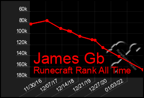 Total Graph of James Gb