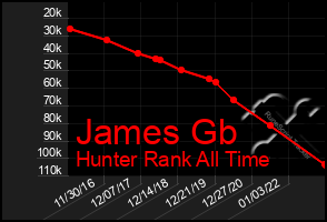 Total Graph of James Gb