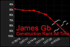 Total Graph of James Gb