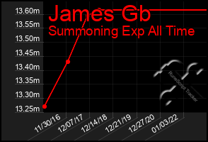 Total Graph of James Gb