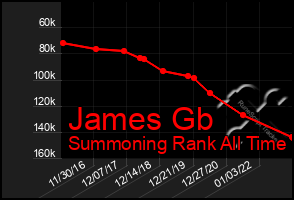 Total Graph of James Gb